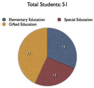 M.Ed. Class of 2008 Profile