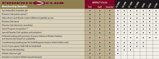 description Phoenix Club Membership Benefits