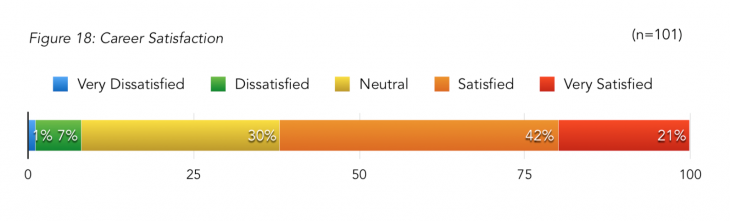 42% of participants were satisfied with their careers and 21% were very satisfied.